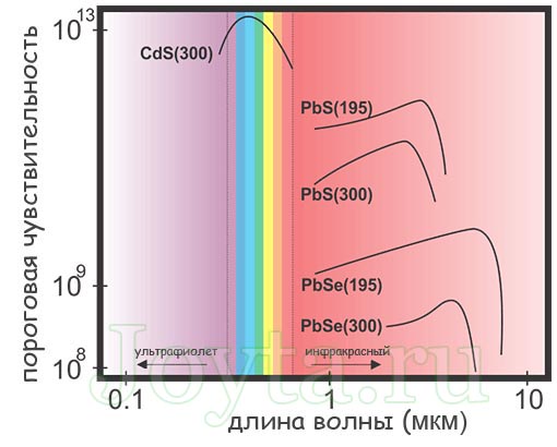 спектральная чувствительность фоторезистора